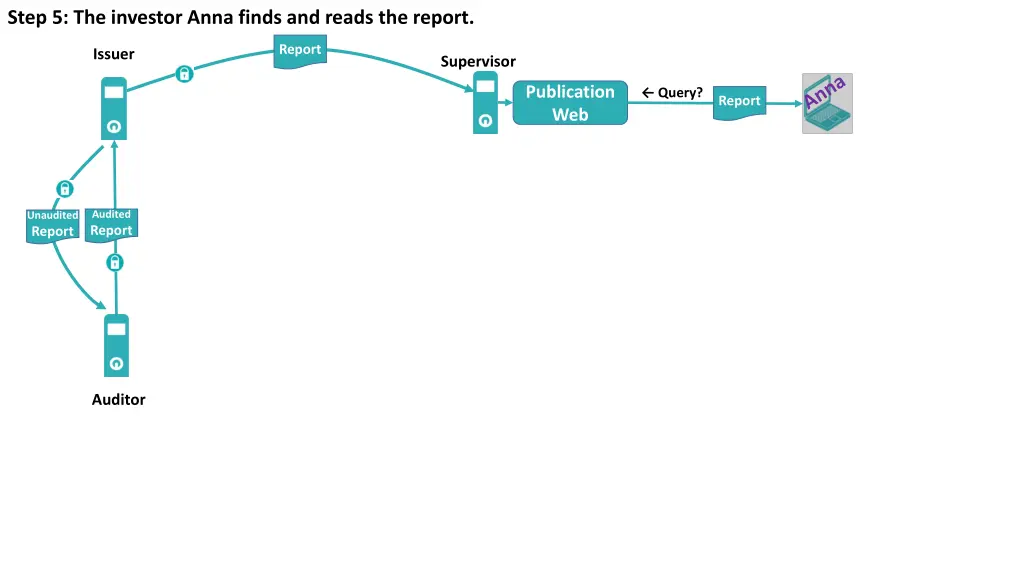 step 5 the investor anna finds and reads