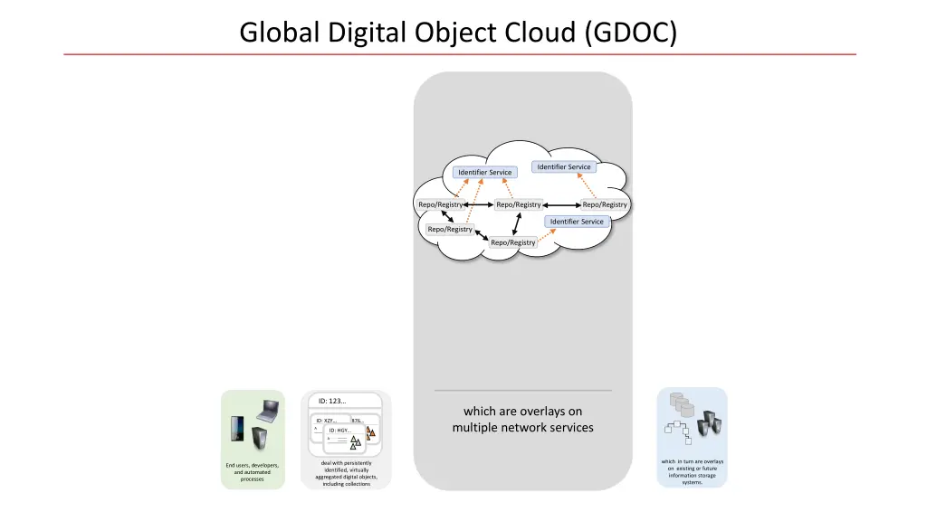 global digital object cloud gdoc 1