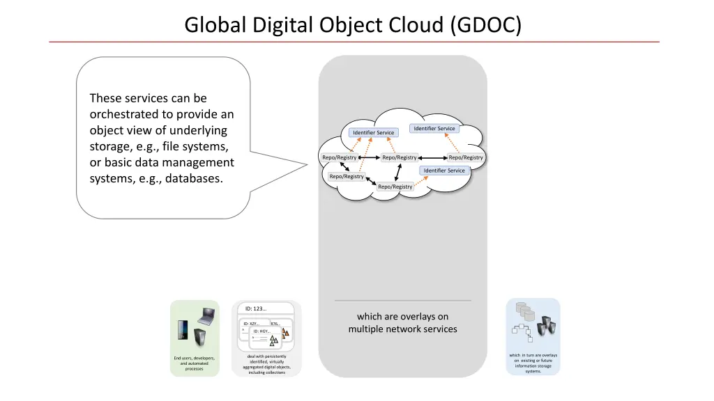 global digital object cloud gdoc 2