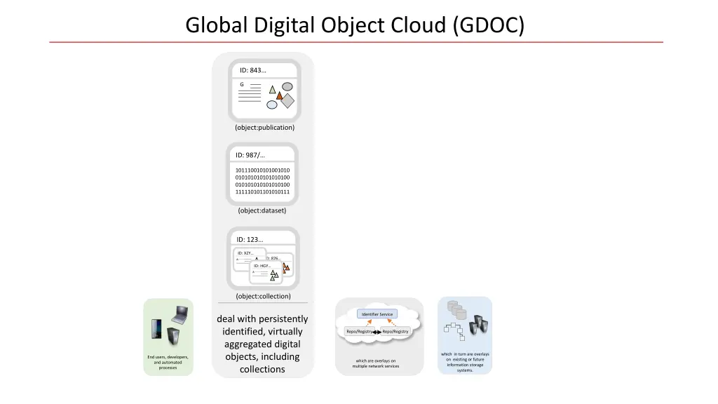 global digital object cloud gdoc 3