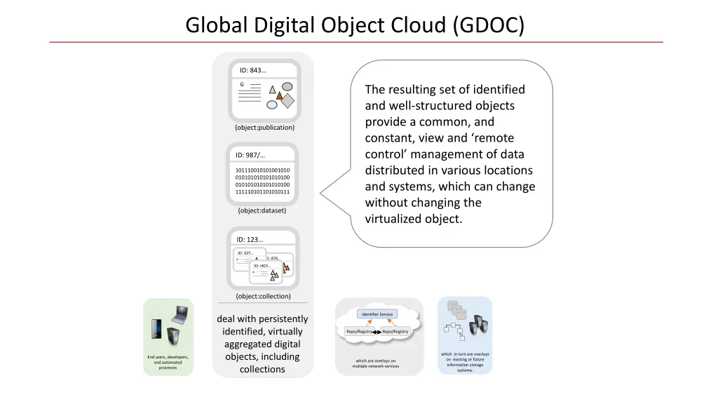 global digital object cloud gdoc 4