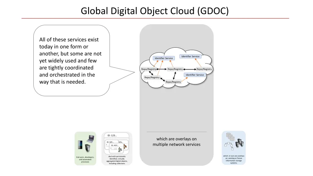 global digital object cloud gdoc 5