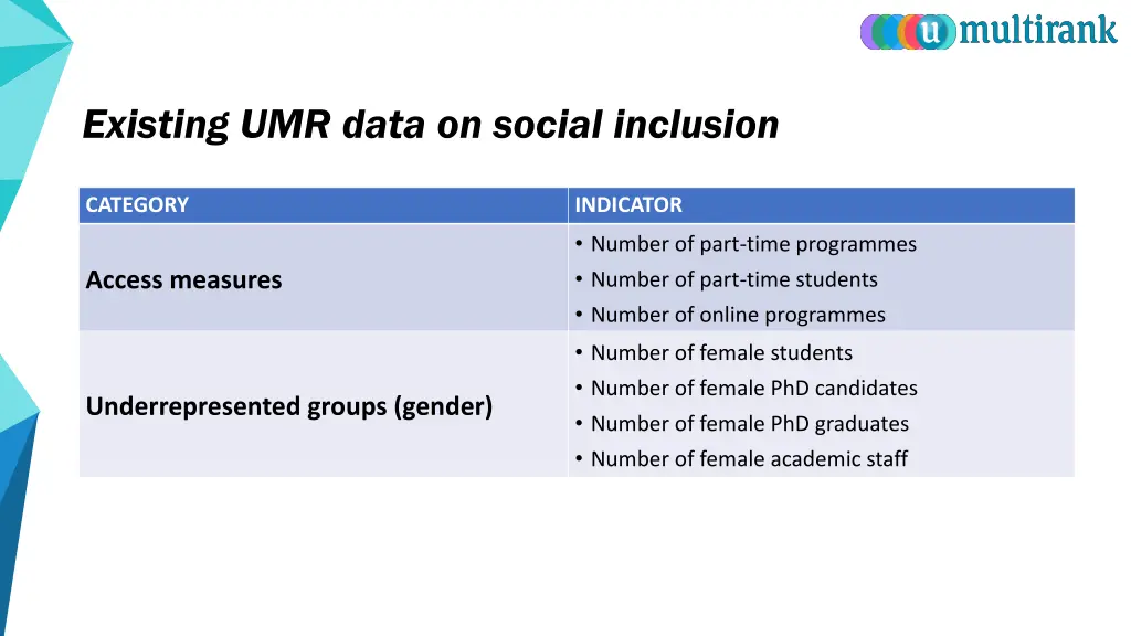 existing umr data on social inclusion