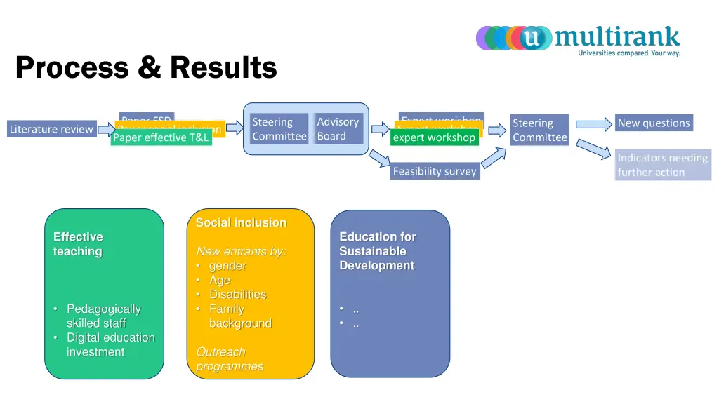 process results