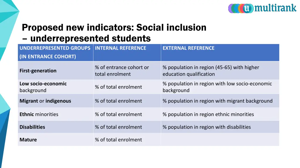 proposed new indicators social inclusion 1