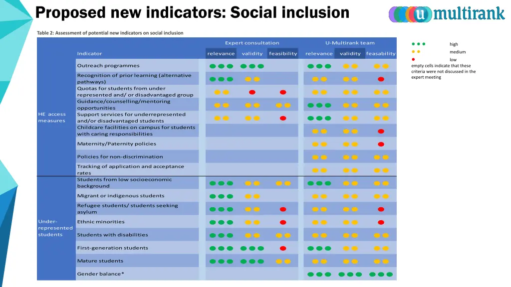 proposed new indicators social inclusion 2