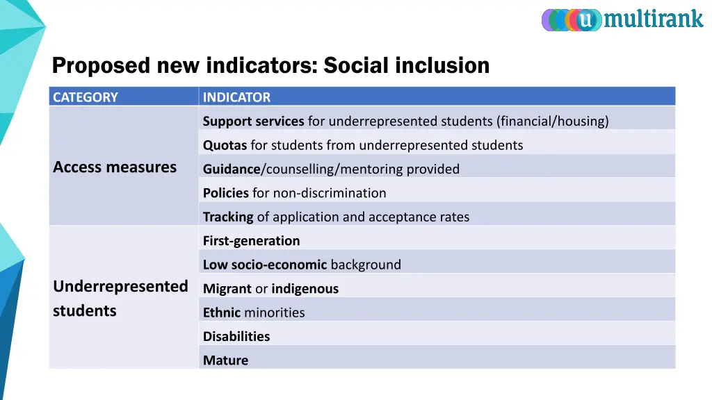 proposed new indicators social inclusion