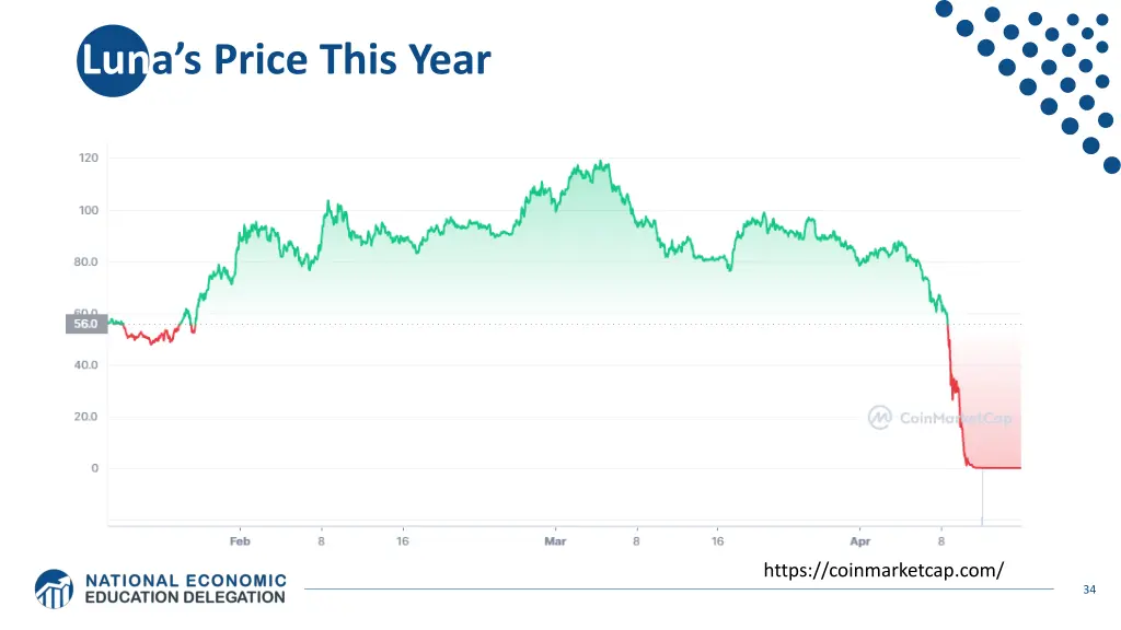 lun a s price this year