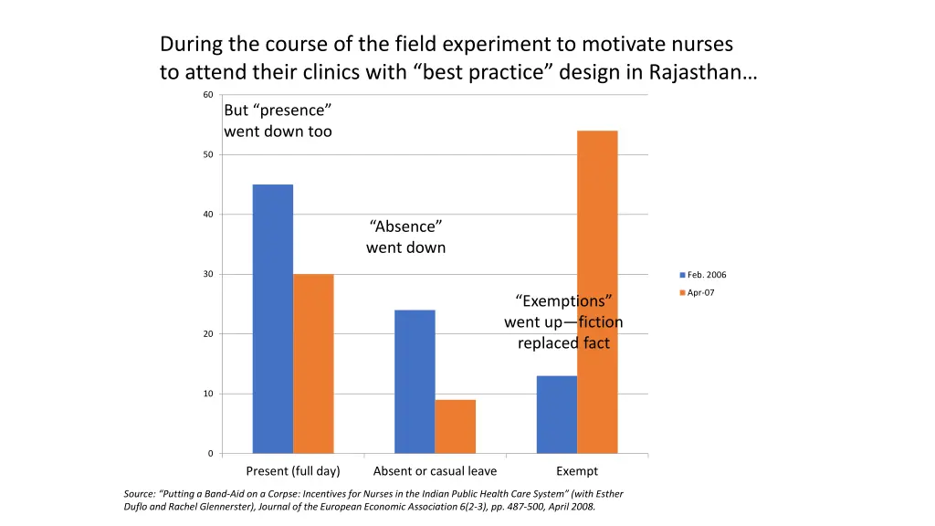 during the course of the field experiment