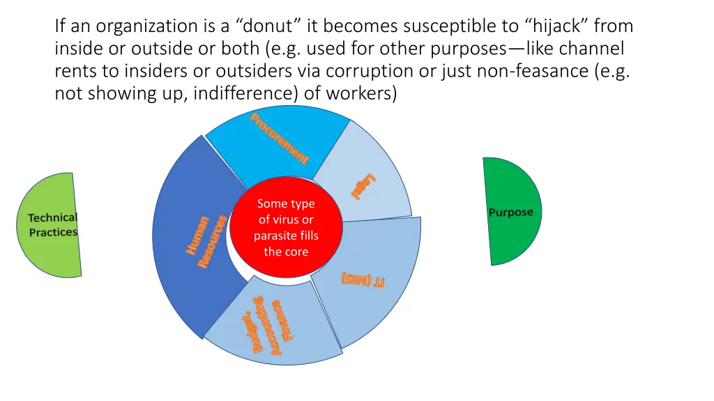 if an organization is a donut it becomes