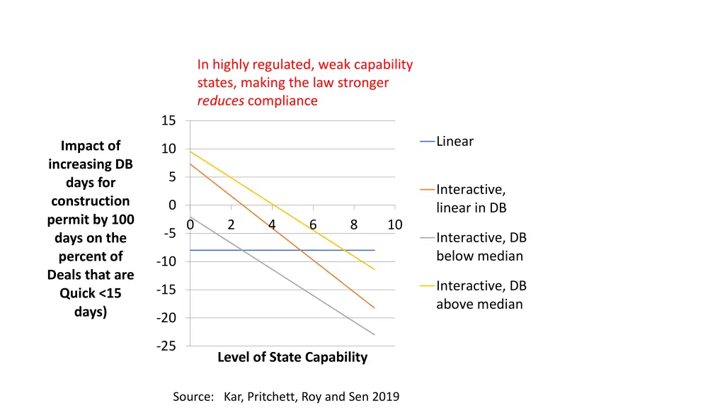 in highly regulated weak capability states making