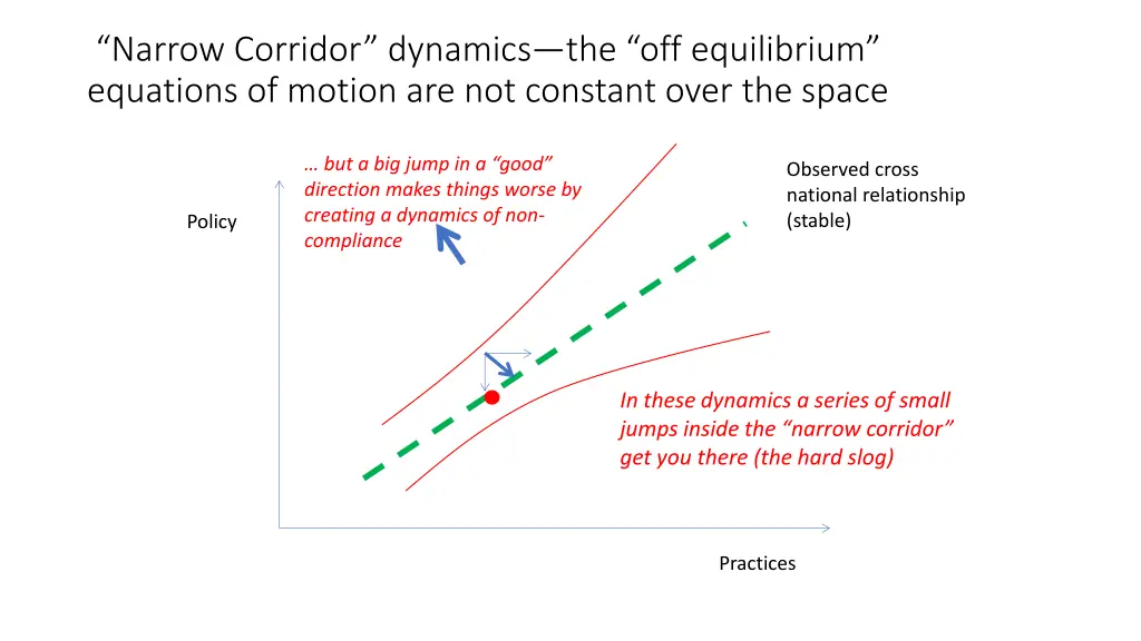 narrow corridor dynamics the off equilibrium