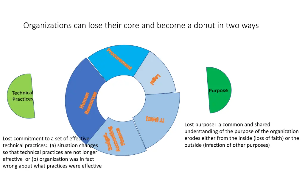 organizations can lose their core and become