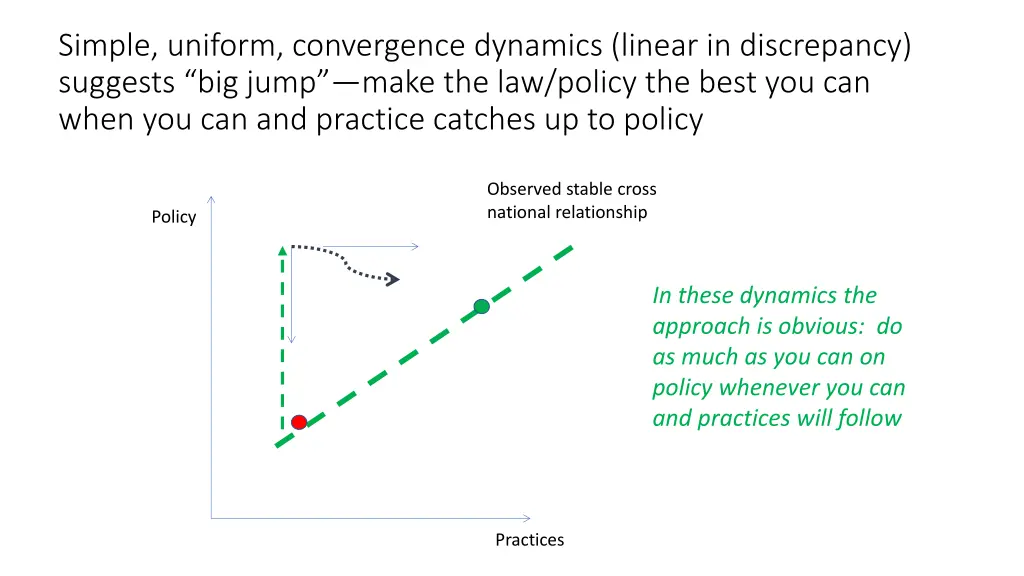 simple uniform convergence dynamics linear