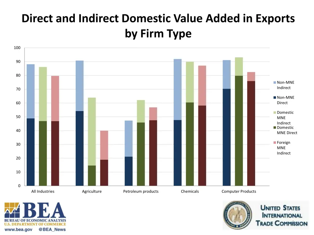 direct and indirect domestic value added