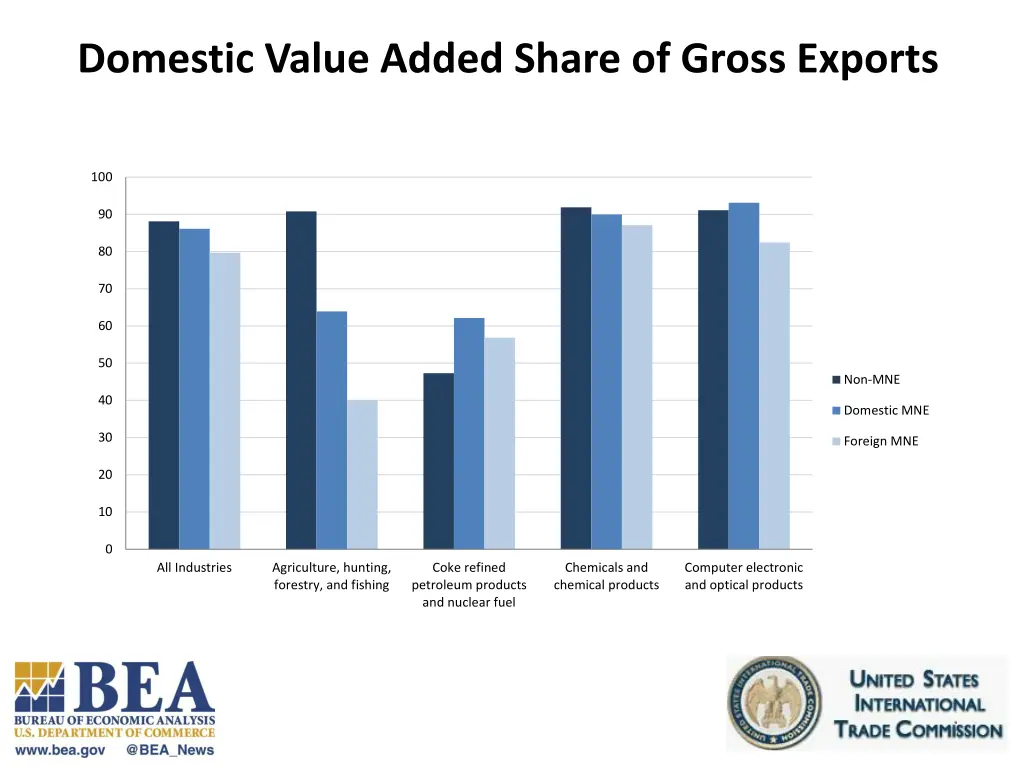 domestic value added share of gross exports