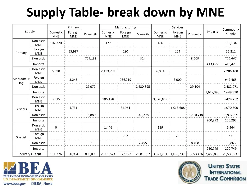 supply table break down by mne
