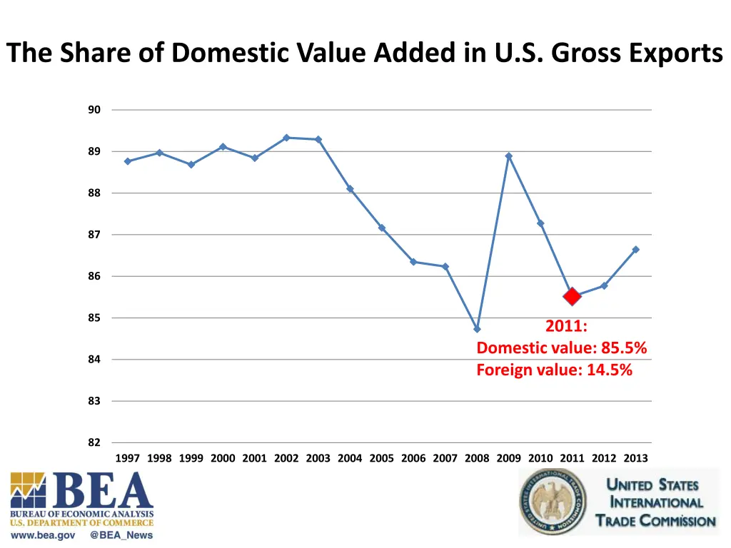 the share of domestic value added in u s gross