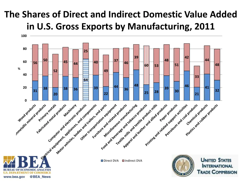 the shares of direct and indirect domestic value