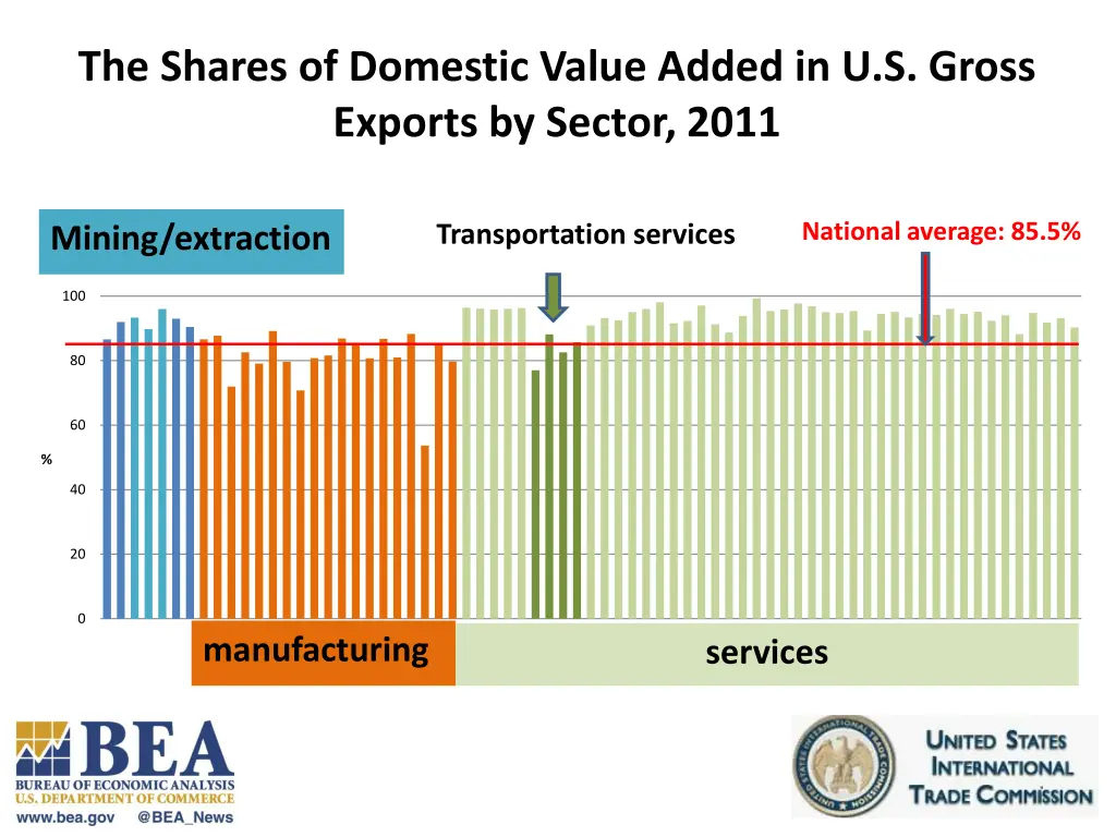 the shares of domestic value added in u s gross