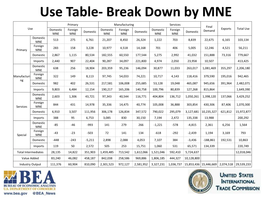 use table break down by mne