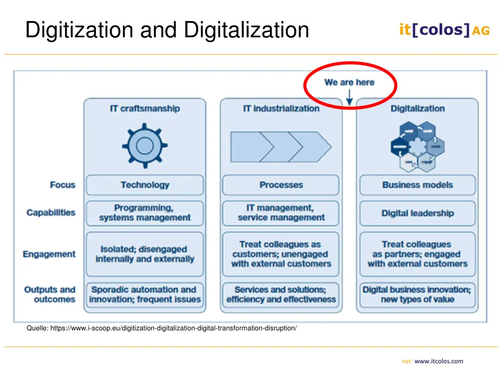 digitization and digitalization 3