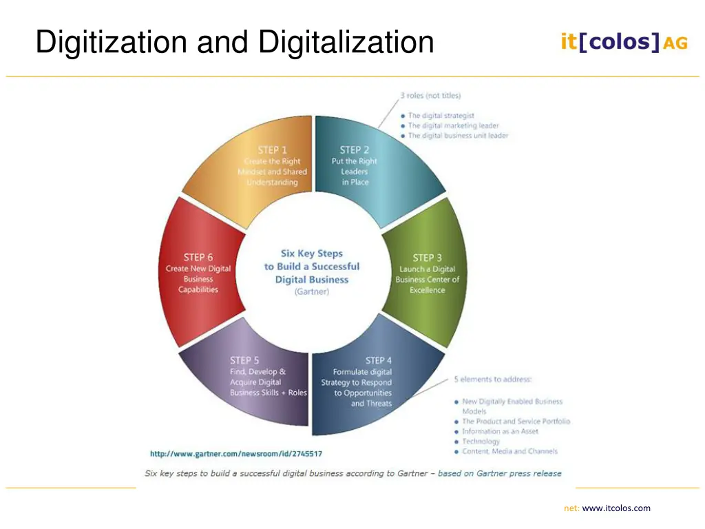 digitization and digitalization 5