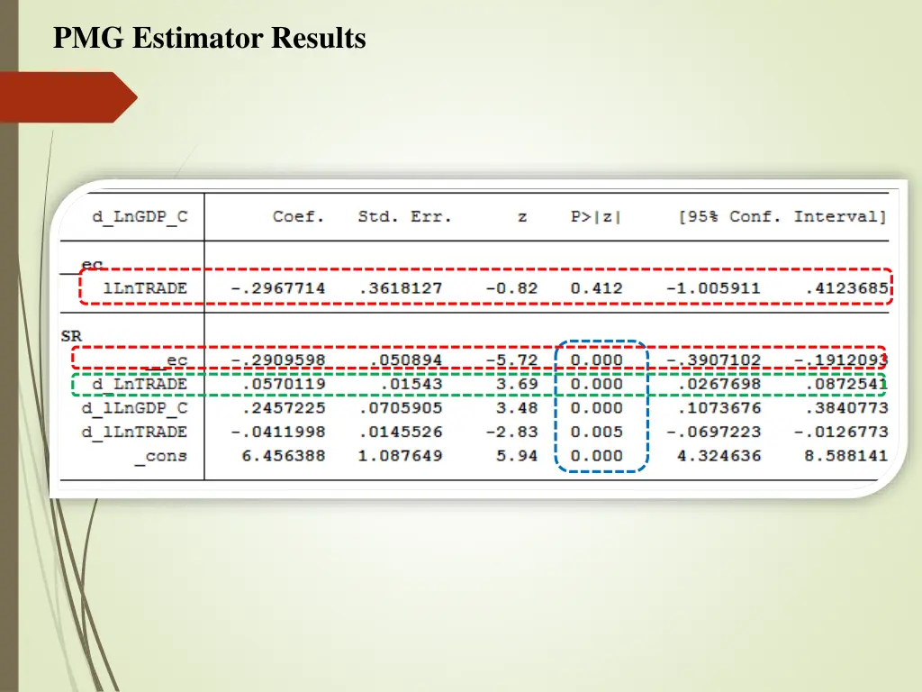 pmg estimator results