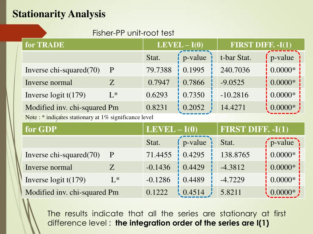 stationarity analysis 1