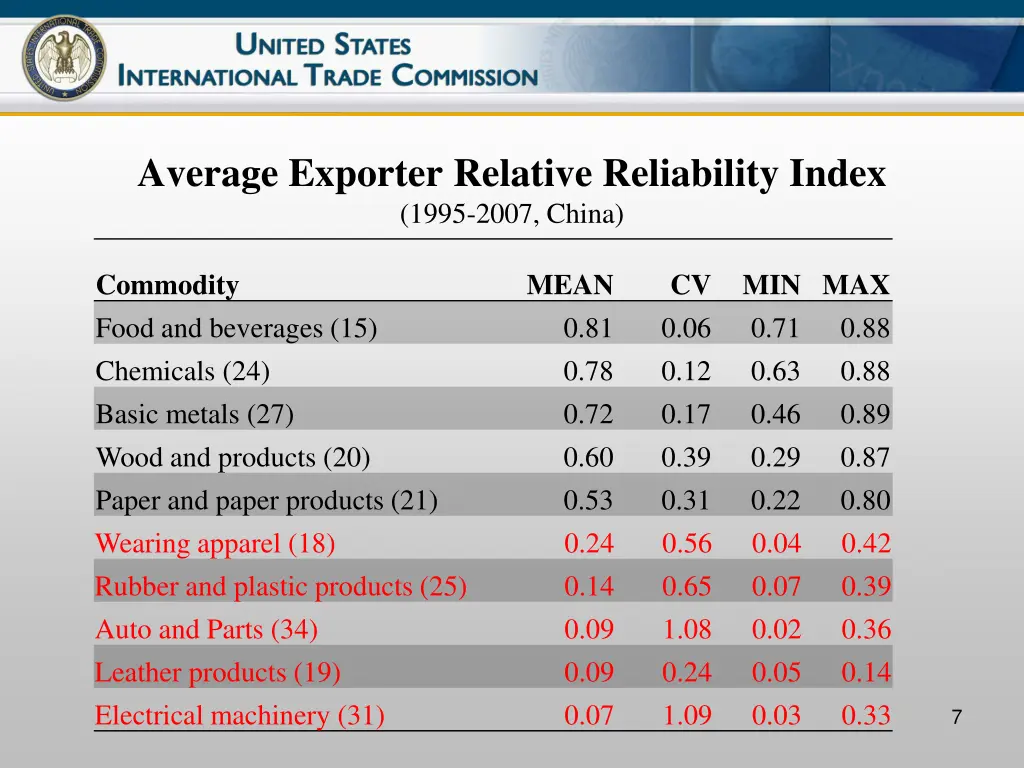 average exporter relative reliability index 1995