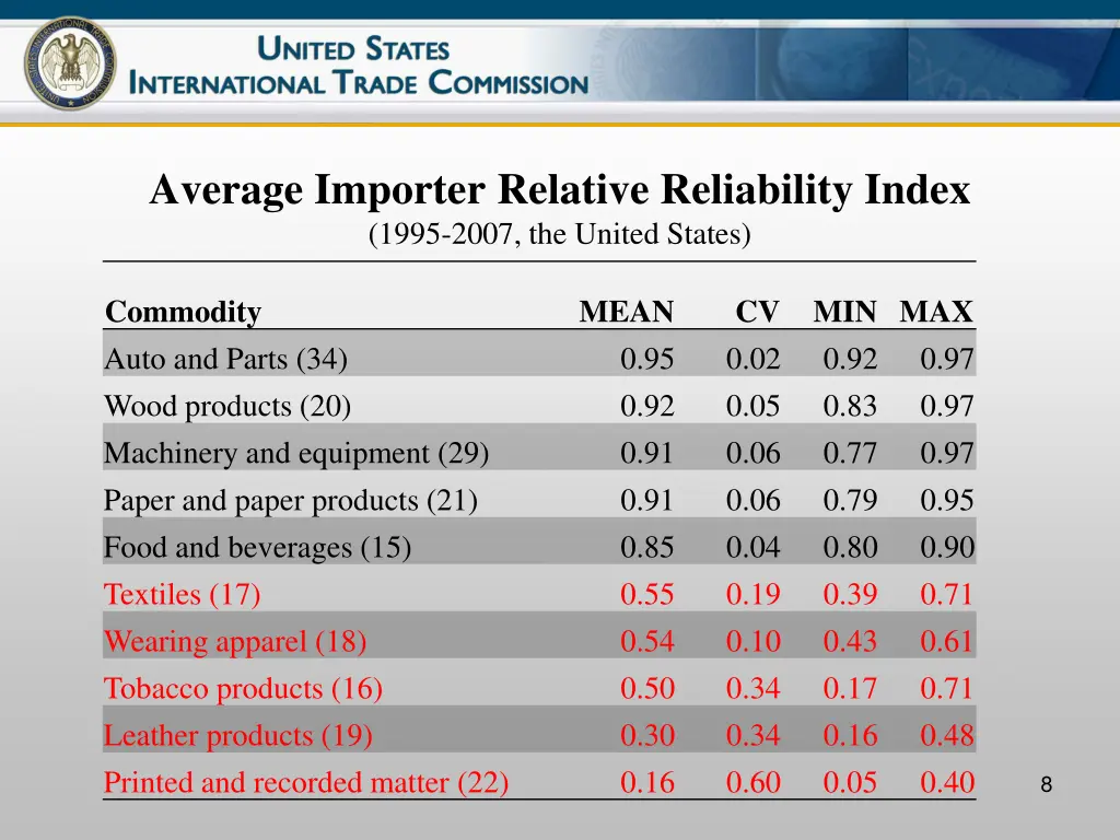 average importer relative reliability index 1995