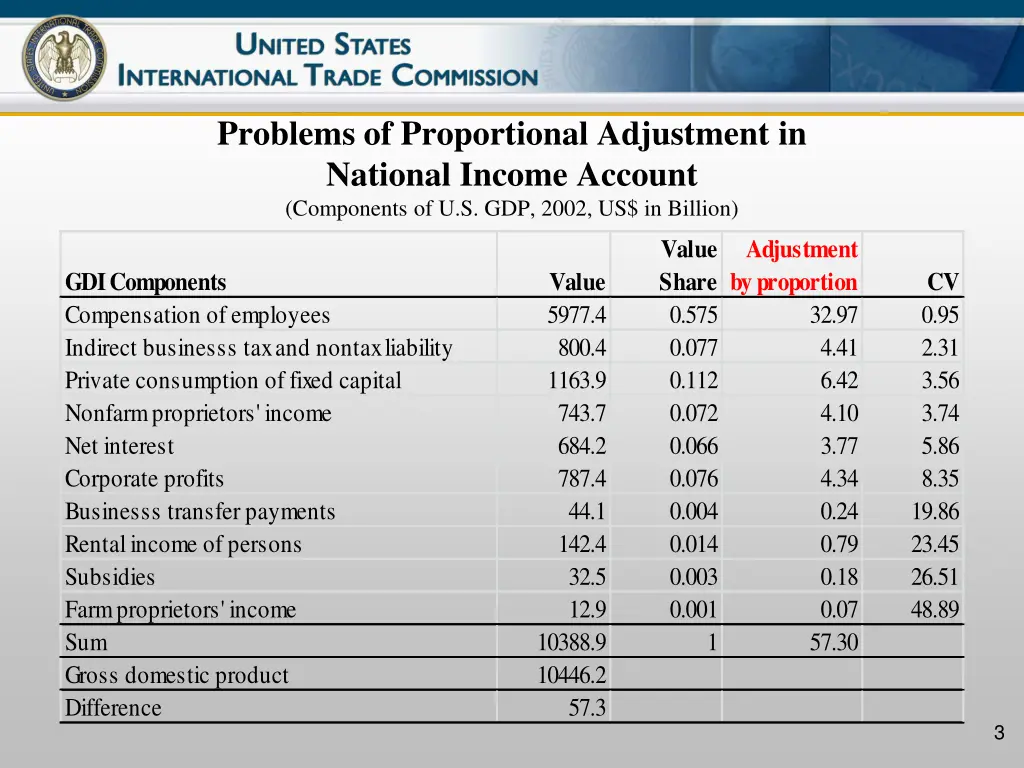 problems of proportional adjustment in national