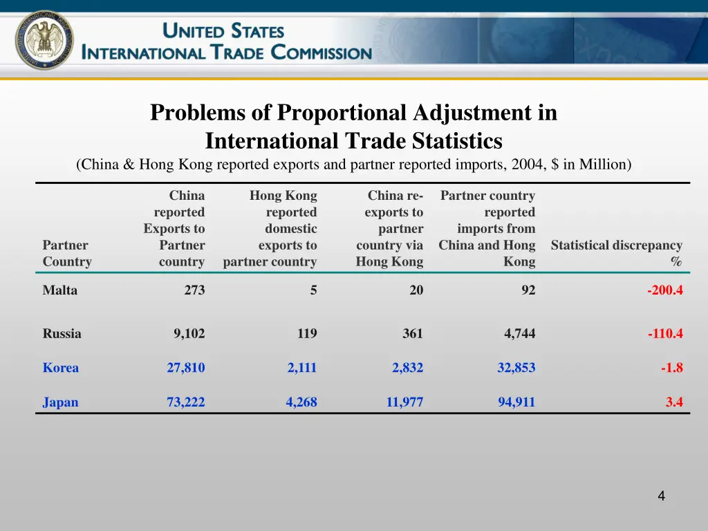 problems of proportional adjustment
