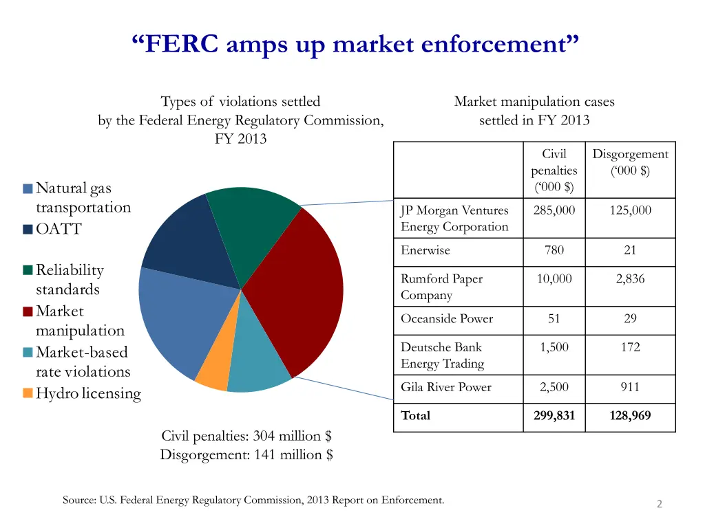 ferc amps up market enforcement