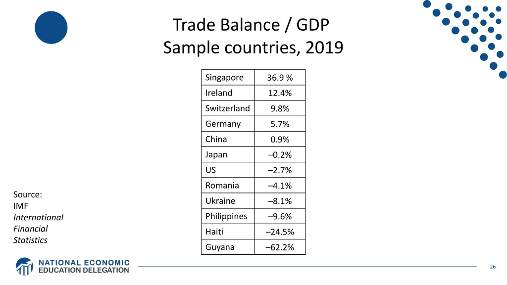 trade balance gdp sample countries 2019
