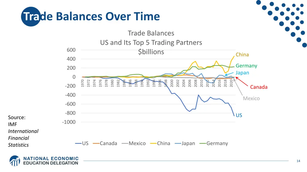 trade balances over time