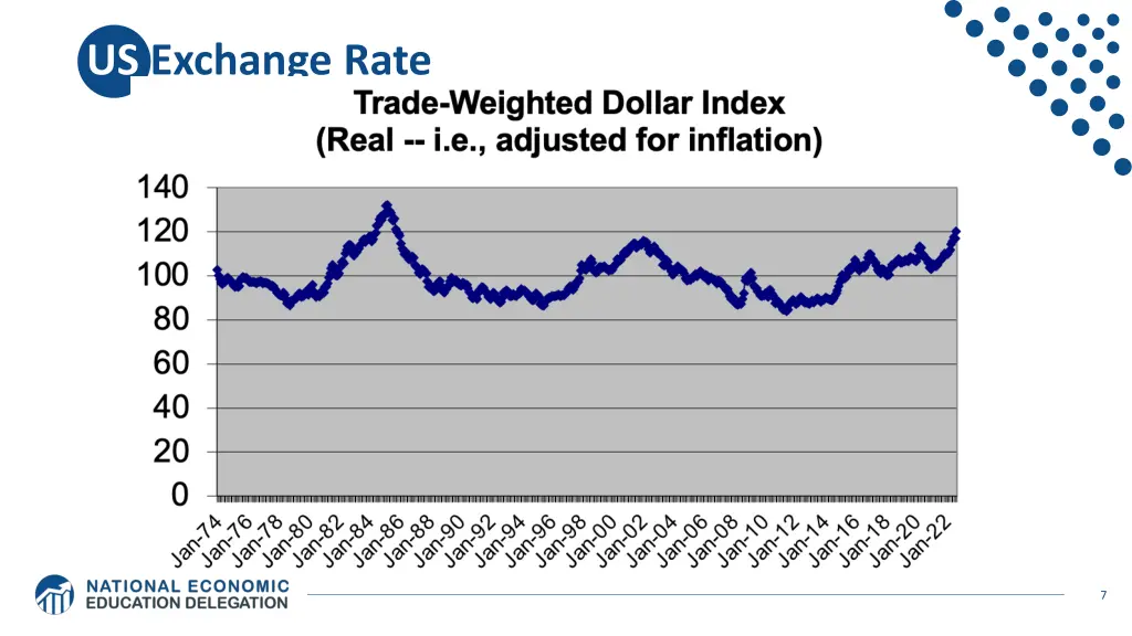 us exchange rate