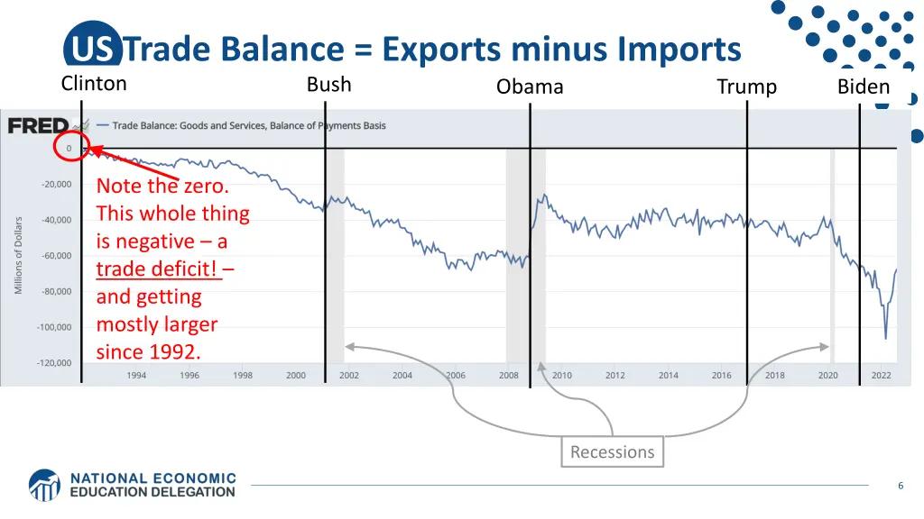 us trade balance exports minus imports bush