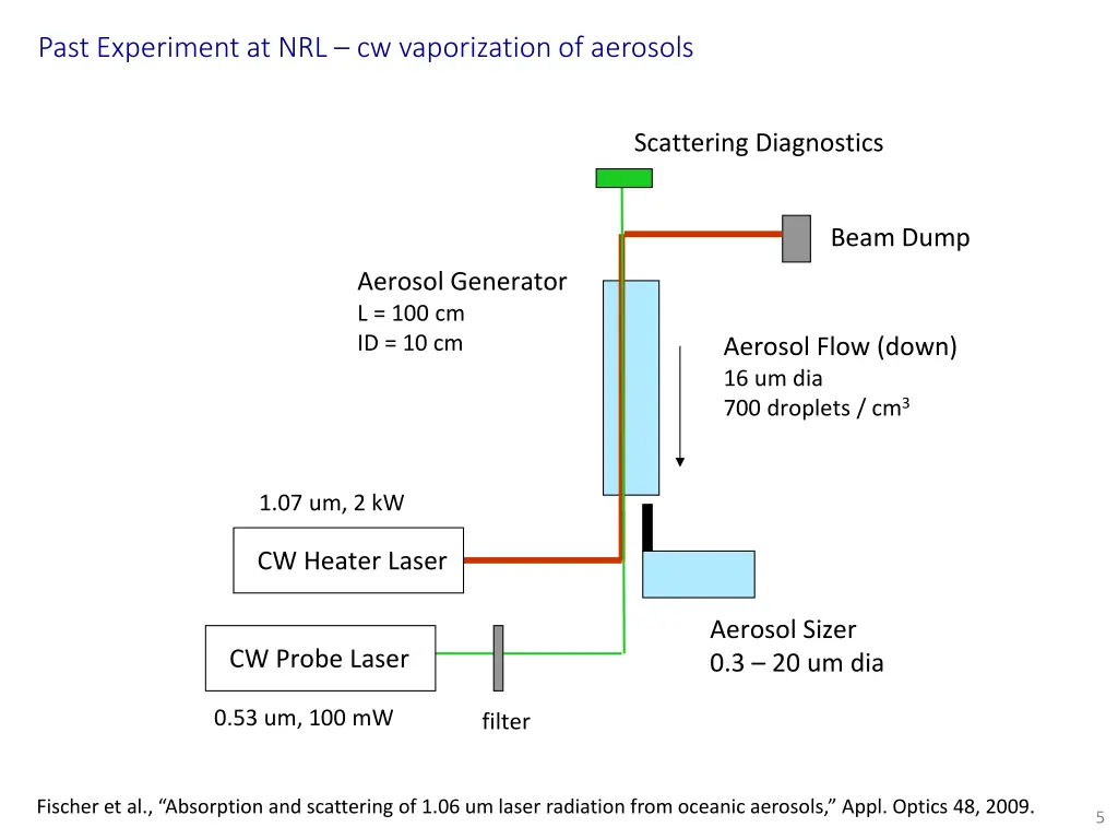 past experiment at nrl cw vaporization of aerosols