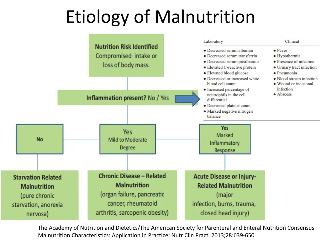 etiology of malnutrition