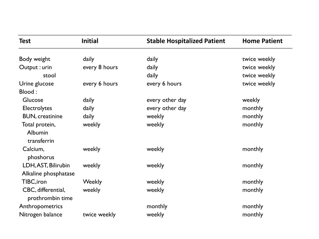 guidelines for nutritional monitoring