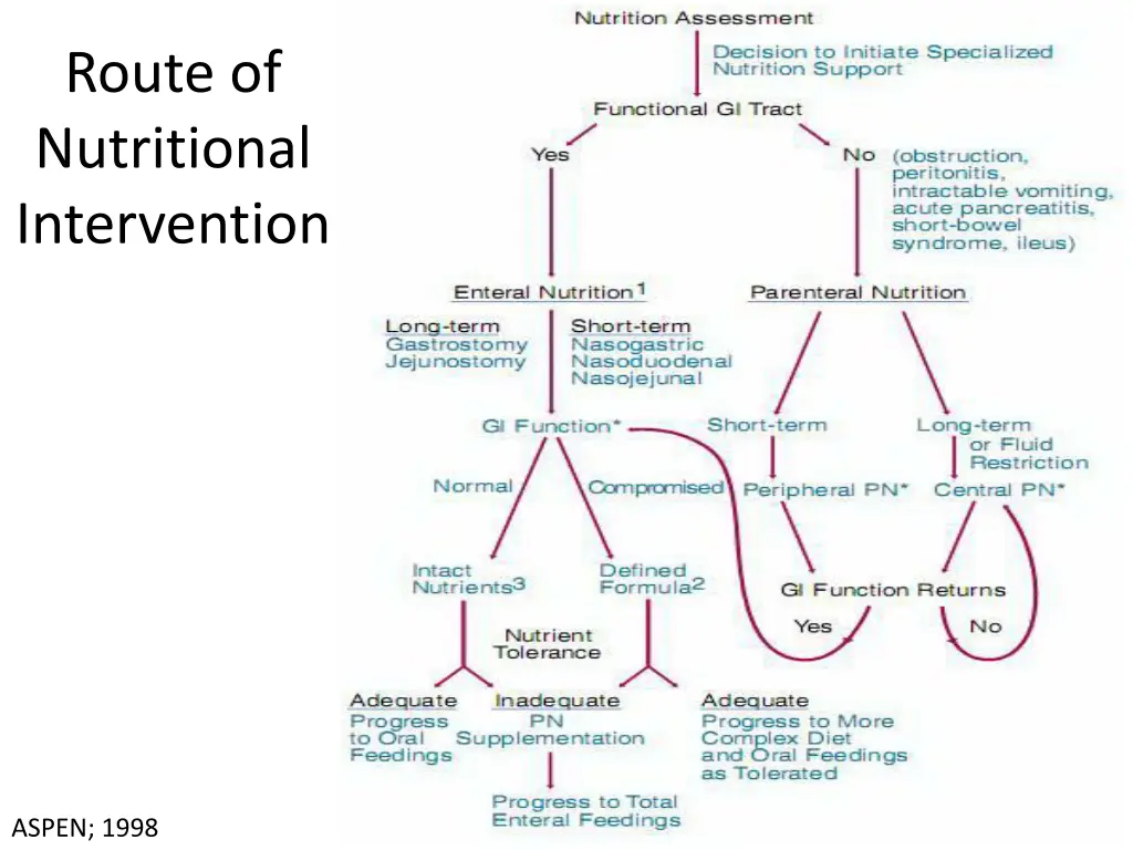 route of nutritional intervention