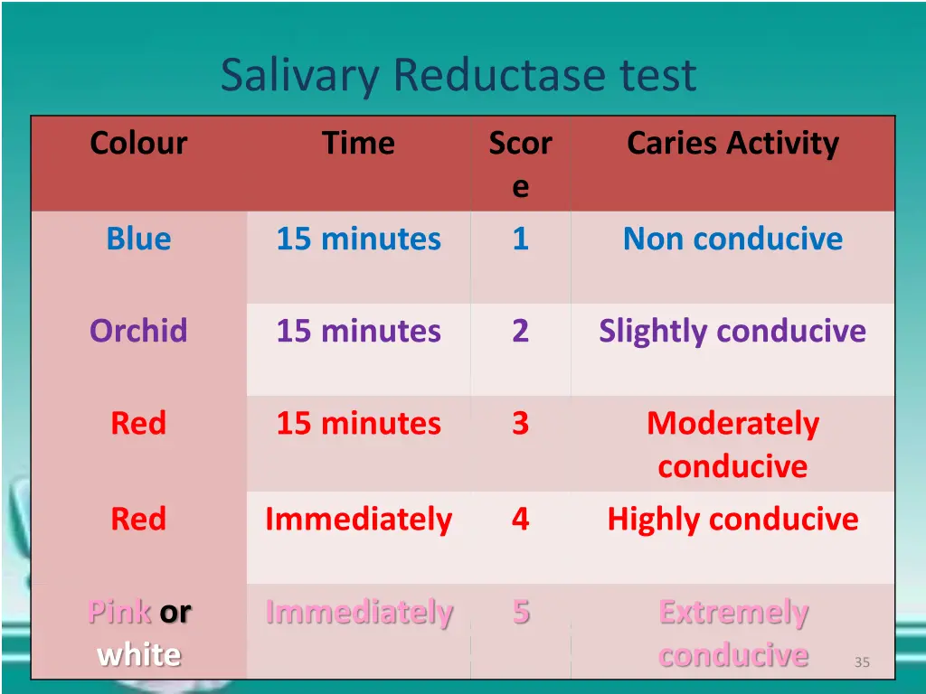 salivary reductase test