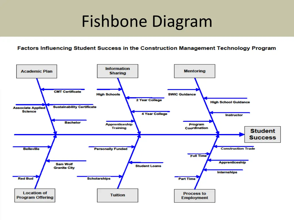 fishbone diagram