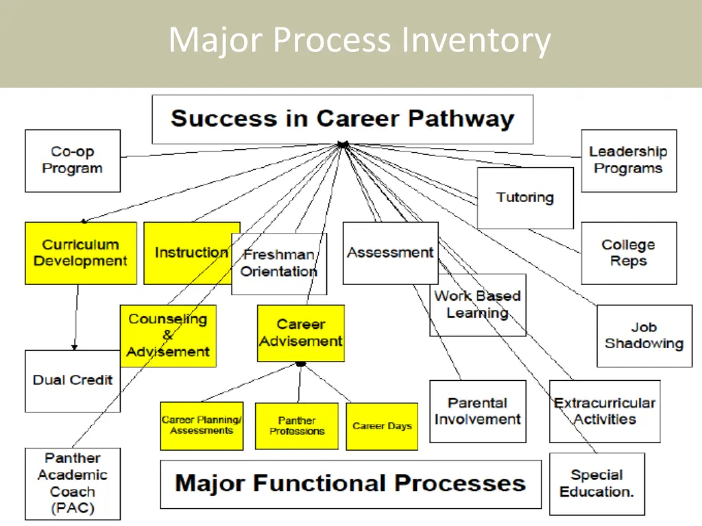 major process inventory 1