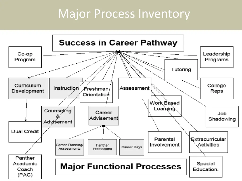 major process inventory