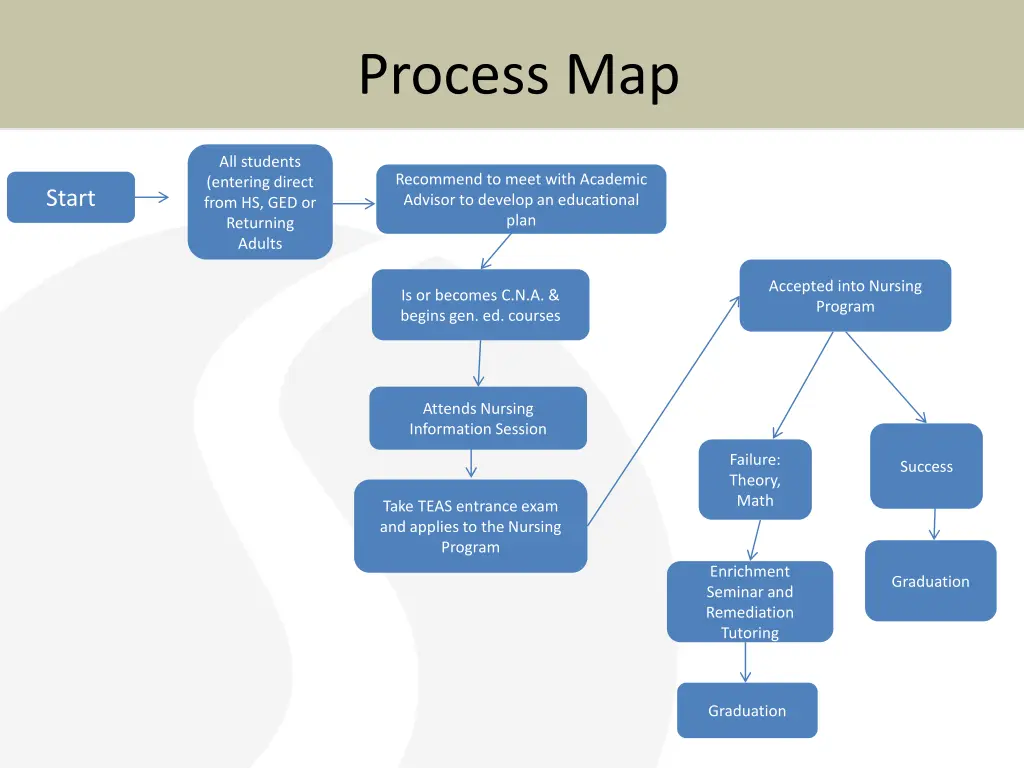 process map