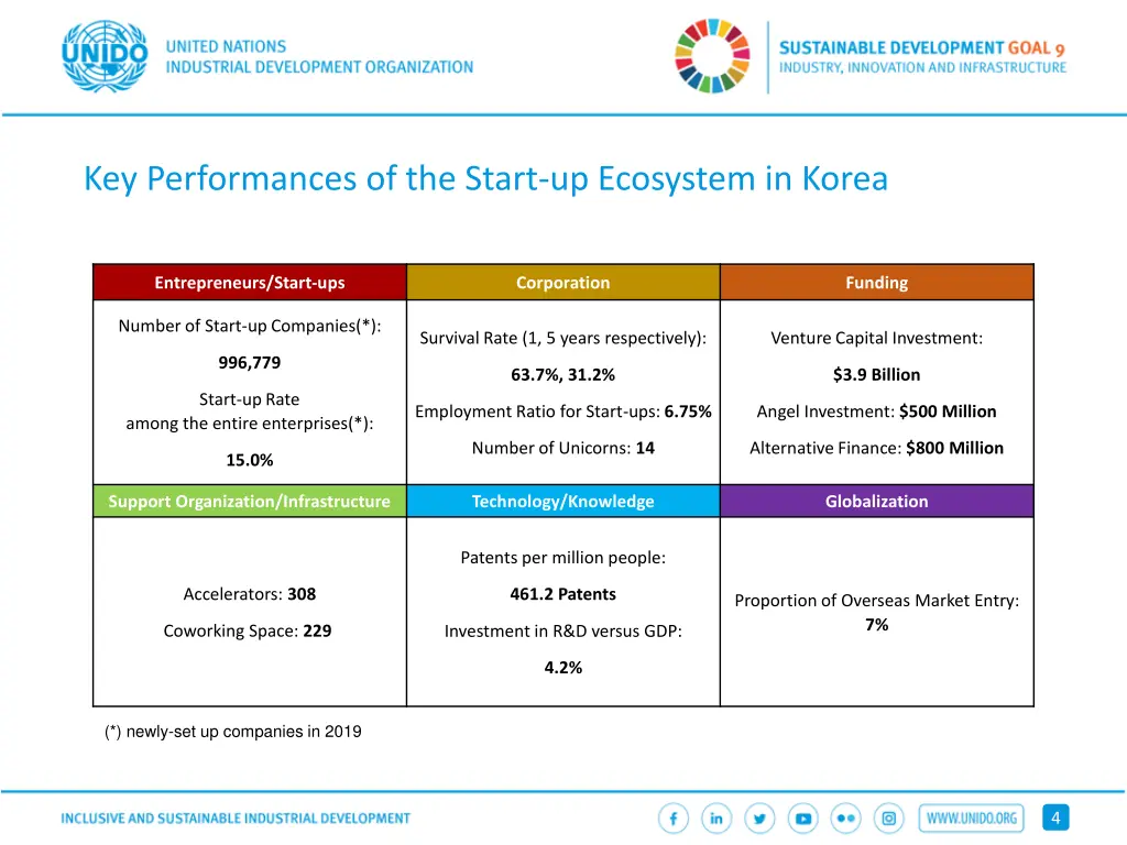 key performances of the start up ecosystem