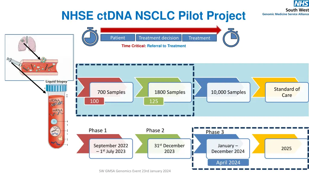 nhse ctdna nsclc pilot project