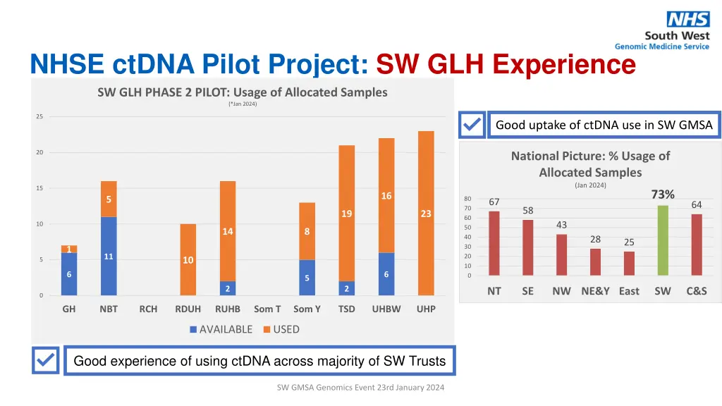 nhse ctdna pilot project sw glh experience